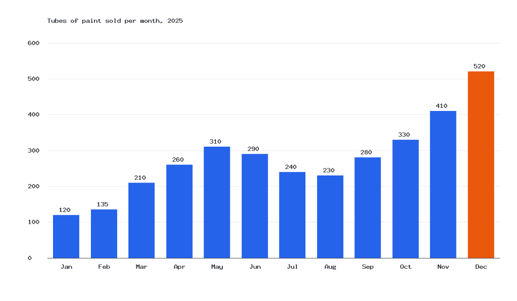 Bar chart of tubes of paint sold each month in 2025, rising to a December peak of 520